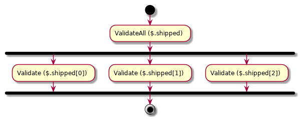 start
:ValidateAll ($.shipped);
fork
   :Validate ($.shipped[0]);
fork again
   :Validate ($.shipped[1]);
fork again
   :Validate ($.shipped[2]);
endfork
stop