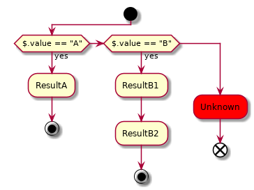 start

if ($.value == "A") then (yes)
   :ResultA;
   stop
else if ($.value == "B") then (yes)
   :ResultB1;
   :ResultB2;
   stop
else
   #red:Unknown;
   end
endif